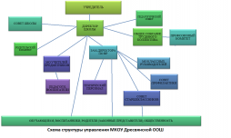 Структура управления МКОУ Дресвянская ООШ